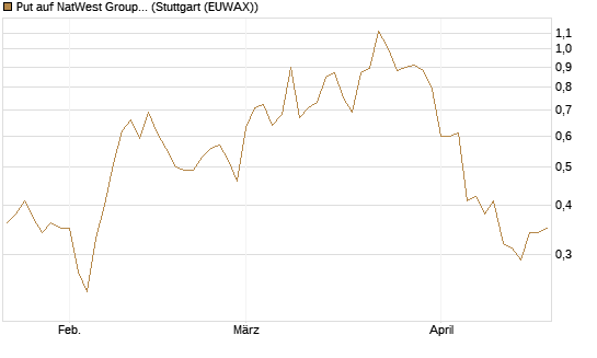 Put auf NatWest Group [Société Générale Effekten GmbH] Chart