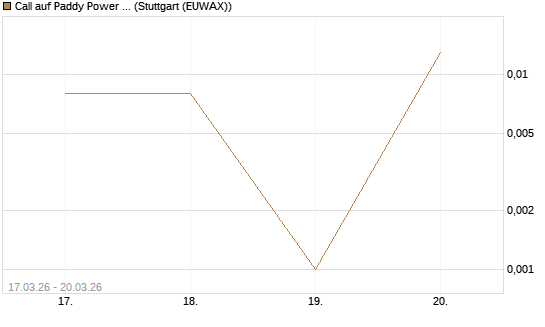 Call auf Paddy Power Betfair [Morgan Stanley & Co. Int. plc] Chart