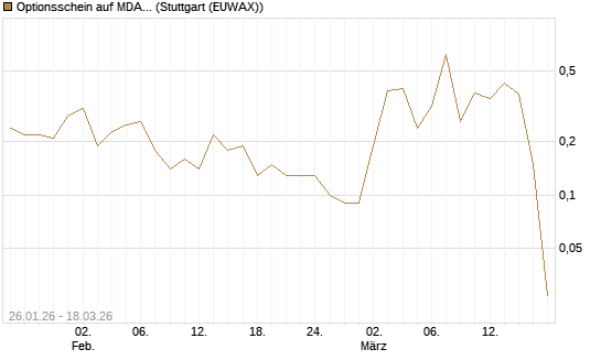 Optionsschein auf MDAX [Goldman Sachs Bank Europe SE] Chart