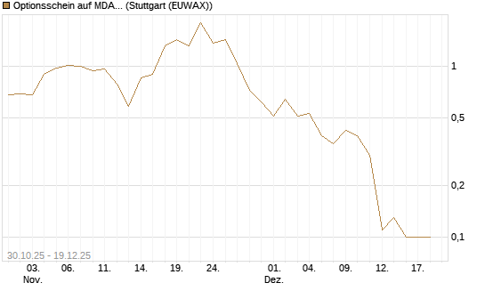 Optionsschein auf MDAX [Goldman Sachs Bank Europe SE] Chart