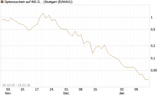 Optionsschein auf ING Groep [Goldman Sachs Bank Europe SE] Chart