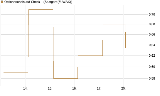 Optionsschein auf Check Point Software [Goldman Sachs Bank Europe SE] Chart