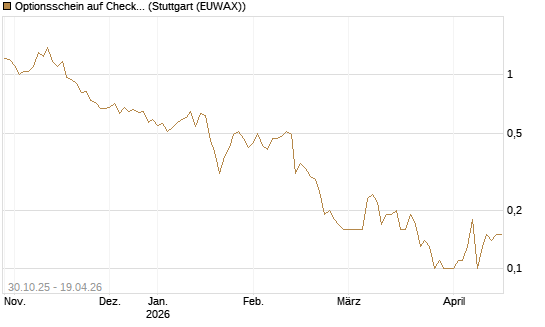 Optionsschein auf Check Point Software [Goldman Sachs Bank Europe SE] Chart