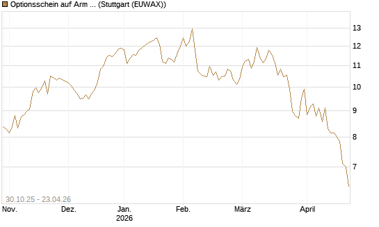 Optionsschein auf Arm Holdings plc. [ADR] [Goldman Sachs Bank Europe SE] Chart