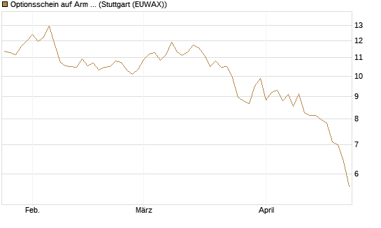 Optionsschein auf Arm Holdings plc. [ADR] [Goldman Sachs Bank Europe SE] Chart