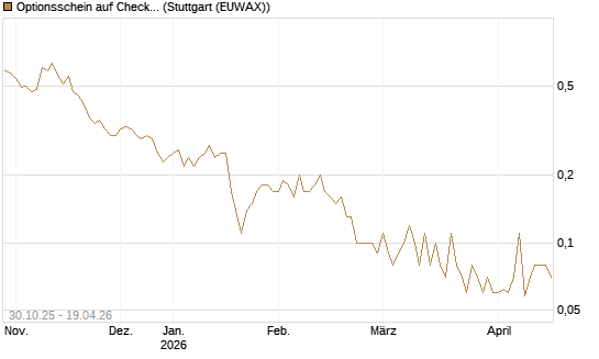 Optionsschein auf Check Point Software [Goldman Sachs Bank Europe SE] Chart