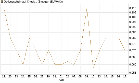 Optionsschein auf Check Point Software [Goldman Sachs Bank Europe SE] Chart