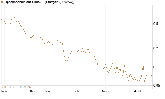 Optionsschein auf Check Point Software [Goldman Sachs Bank Europe SE] Chart