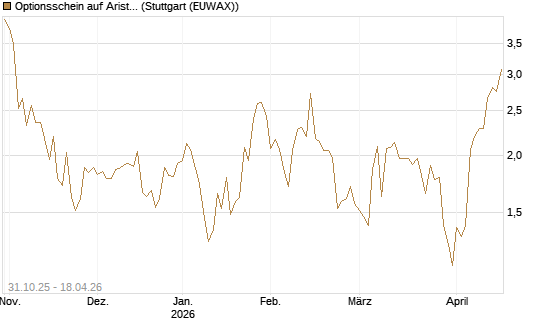 Optionsschein auf Arista Networks Inc [Goldman Sachs Bank Europe SE] Chart