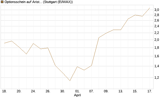 Optionsschein auf Arista Networks Inc [Goldman Sachs Bank Europe SE] Chart