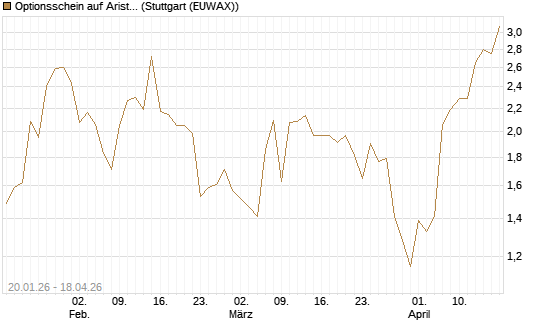 Optionsschein auf Arista Networks Inc [Goldman Sachs Bank Europe SE] Chart