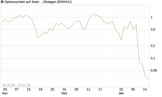 Optionsschein auf American Express [Goldman Sachs Bank Europe SE] Chart