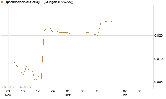 Optionsschein auf eBay [Goldman Sachs Bank Europe SE] Chart