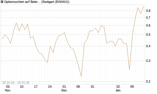 Optionsschein auf Beiersdorf [Goldman Sachs Bank Europe SE] Chart
