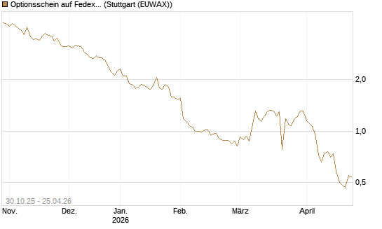 Optionsschein auf Fedex [Goldman Sachs Bank Europe SE] Chart