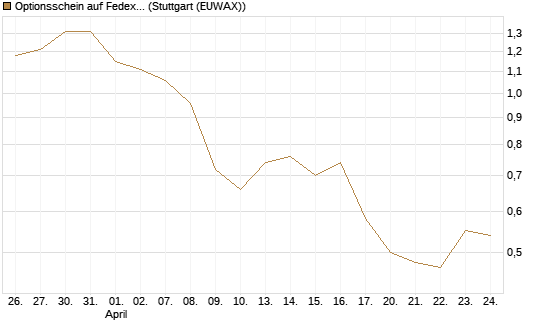 Optionsschein auf Fedex [Goldman Sachs Bank Europe SE] Chart