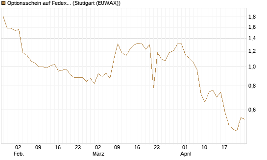 Optionsschein auf Fedex [Goldman Sachs Bank Europe SE] Chart