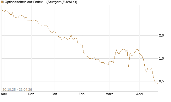 Optionsschein auf Fedex [Goldman Sachs Bank Europe SE] Chart