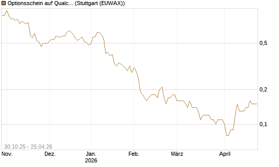Optionsschein auf Qualcomm [Goldman Sachs Bank Europe SE] Chart