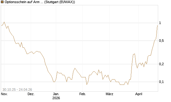 Optionsschein auf Arm Holdings plc. [ADR] [Goldman Sachs Bank Europe SE] Chart
