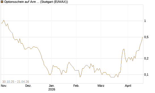 Optionsschein auf Arm Holdings plc. [ADR] [Goldman Sachs Bank Europe SE] Chart