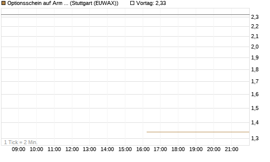 Optionsschein auf Arm Holdings plc. [ADR] [Goldman Sachs Bank Europe SE] Chart