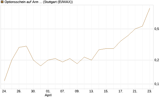 Optionsschein auf Arm Holdings plc. [ADR] [Goldman Sachs Bank Europe SE] Chart