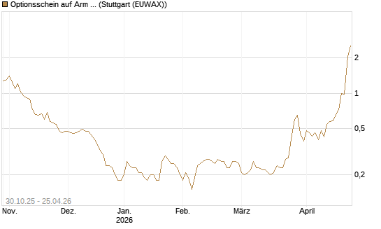 Optionsschein auf Arm Holdings plc. [ADR] [Goldman Sachs Bank Europe SE] Chart