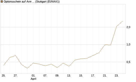 Optionsschein auf Arm Holdings plc. [ADR] [Goldman Sachs Bank Europe SE] Chart