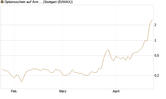 Optionsschein auf Arm Holdings plc. [ADR] [Goldman Sachs Bank Europe SE] Chart