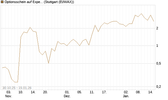 Optionsschein auf Expedia Group [Goldman Sachs Bank Europe SE] Chart