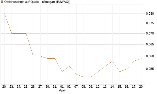 Optionsschein auf Qualcomm [Goldman Sachs Bank Europe SE] Chart