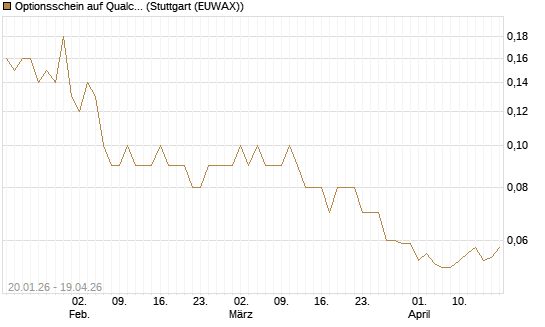 Optionsschein auf Qualcomm [Goldman Sachs Bank Europe SE] Chart