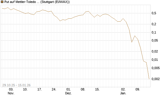 Put auf Mettler-Toledo Int. Inc [J.P. Morgan Structured Products B.V.] Chart