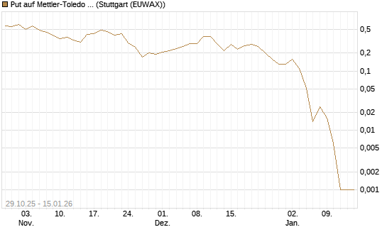 Put auf Mettler-Toledo Int. Inc [J.P. Morgan Structured Products B.V.] Chart