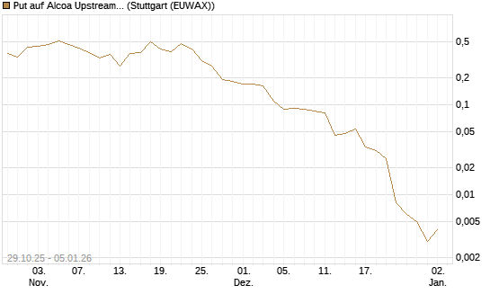 Put auf Alcoa Upstream Corp [J.P. Morgan Structured Products B.V.] Chart