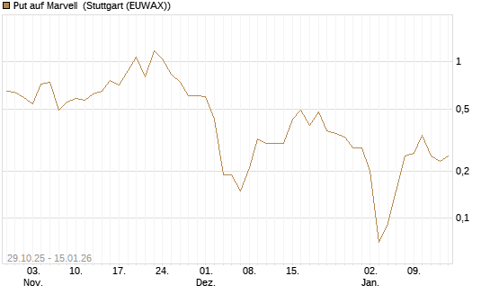 Put auf Marvell [J.P. Morgan Structured Products B.V.] Chart
