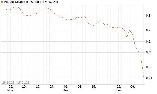 Put auf Celanese [J.P. Morgan Structured Products B.V.] Chart