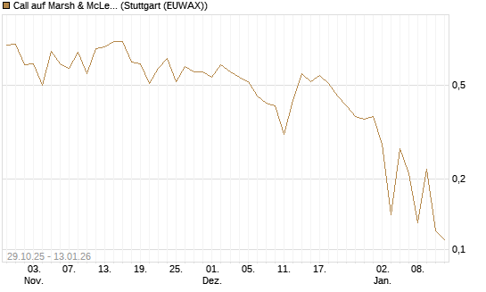 Call auf Marsh & McLennan Companies Inc [J.P. Morgan Structured Products B.V.] Chart