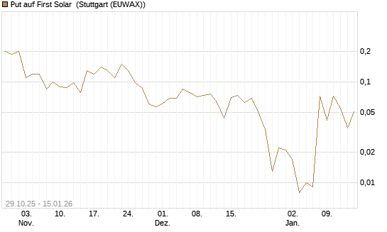Put auf First Solar [J.P. Morgan Structured Products B.V.] Chart