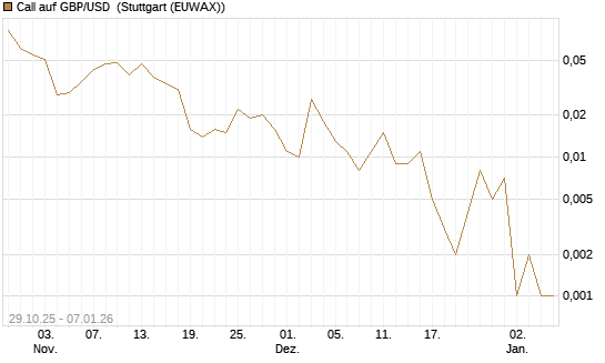 Call auf GBP/USD [J.P. Morgan Structured Products B.V.] Chart