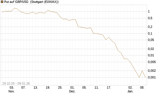 Put auf GBP/USD [J.P. Morgan Structured Products B.V.] Chart