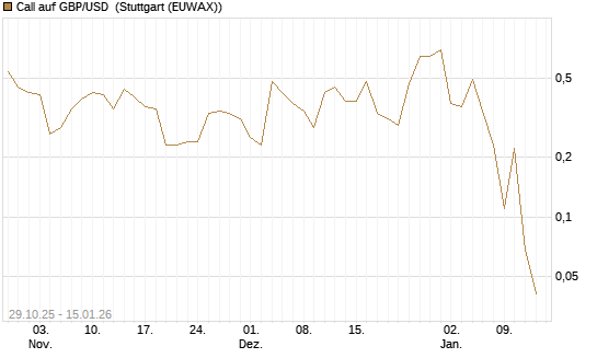 Call auf GBP/USD [J.P. Morgan Structured Products B.V.] Chart
