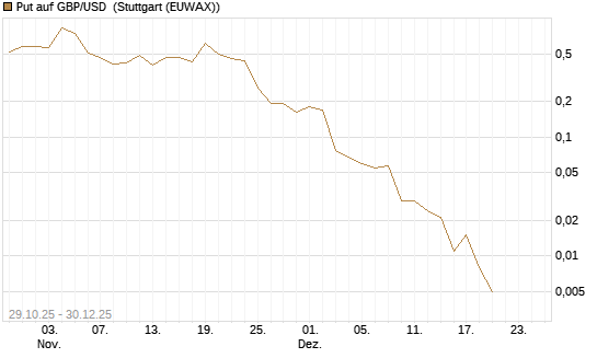 Put auf GBP/USD [J.P. Morgan Structured Products B.V.] Chart