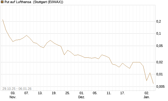 Put auf Lufthansa [J.P. Morgan Structured Products B.V.] Chart
