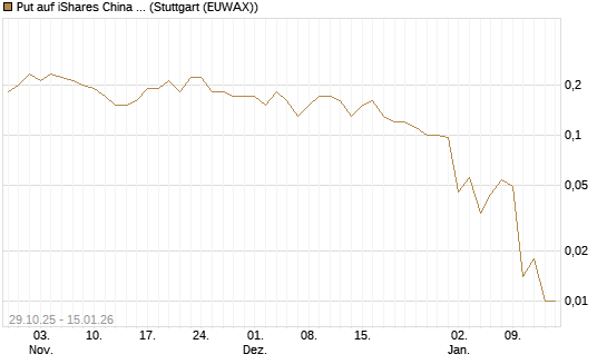 Put auf iShares China Large-Cap ETF [J.P. Morgan Structured Products B.V.] Chart