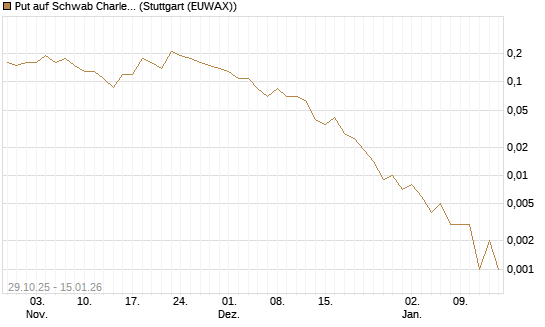 Put auf Schwab Charles [J.P. Morgan Structured Products B.V.] Chart