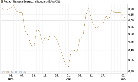 Put auf Nextera Energy [J.P. Morgan Structured Products B.V.] Chart