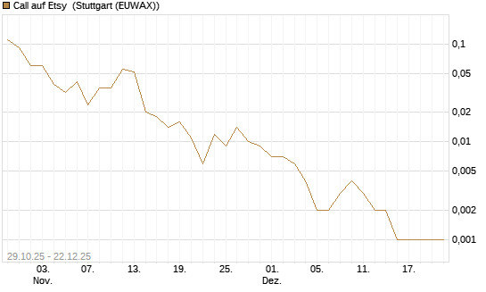 Call auf Etsy [J.P. Morgan Structured Products B.V.] Chart