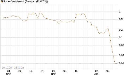 Put auf Amphenol [J.P. Morgan Structured Products B.V.] Chart